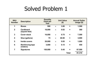 Solved Problem 1 
SKU 
Number 
Description 
Quantity 
Used per 
Year 
Unit Value 
($) 
Annual Dollar 
Usage ($) 
1 Boxes 500  3.00 = 1,500 
2 Cardboard 
(square feet) 
18,000  0.02 = 360 
3 Cover stock 10,000  0.75 = 7,500 
4 Glue (gallons) 75  40.00 = 3,000 
5 Inside covers 20,000  0.05 = 1,000 
6 Reinforcing tape 
(meters) 
3,000  0.15 = 450 
7 Signatures 150,000  0.45 = 67,500 
Total 81,310 
 