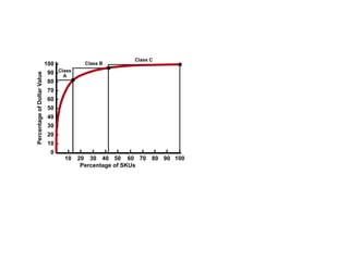 Class C 
Class B 
Percentage of SKUs 
Percentage of Dollar Value 
100 – 
90 – 
80 – 
70 – 
60 – 
50 – 
40 – 
30 – 
20 – 
10 – 
Class 
0 – 
A 
10 20 30 40 50 60 70 80 90 100 
 