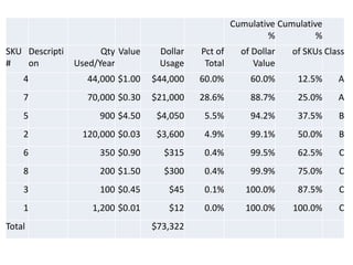Cumulative 
% 
Cumulative 
% 
SKU 
# 
Descripti 
on 
Qty 
Used/Year 
Value Dollar 
Usage 
Pct of 
Total 
of Dollar 
Value 
of SKUs Class 
4 44,000 $1.00 $44,000 60.0% 60.0% 12.5% A 
7 70,000 $0.30 $21,000 28.6% 88.7% 25.0% A 
5 900 $4.50 $4,050 5.5% 94.2% 37.5% B 
2 120,000 $0.03 $3,600 4.9% 99.1% 50.0% B 
6 350 $0.90 $315 0.4% 99.5% 62.5% C 
8 200 $1.50 $300 0.4% 99.9% 75.0% C 
3 100 $0.45 $45 0.1% 100.0% 87.5% C 
1 1,200 $0.01 $12 0.0% 100.0% 100.0% C 
Total $73,322 
 