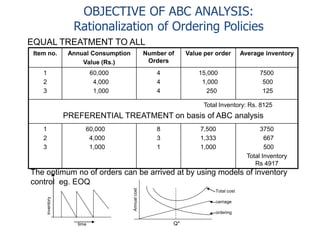 OBJECTIVE OF ABC ANALYSIS: 
Rationalization of Ordering Policies 
EQUAL TREATMENT TO ALL 
Item no. Annual Consumption 
Value (Rs.) 
Number of 
Orders 
Value per order Average inventory 
1 
2 
3 
60,000 
4,000 
1,000 
4 
4 
4 
15,000 
1,000 
250 
7500 
500 
125 
Total Inventory: Rs. 8125 
PREFERENTIAL TREATMENT on basis of ABC analysis 
1 
2 
3 
60,000 
4,000 
1,000 
8 
3 
1 
7,500 
1,333 
1,000 
3750 
667 
500 
Total Inventory 
Rs 4917 
The optimum no of orders can be arrived at by using models of inventory 
control eg. EOQ 
time 
inventory 
Annual cost 
Q* 
Total cost 
carriage 
ordering 
 