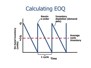 Calculating EOQ 
Inventory 
depletion (demand 
rate) 
Receiv 
e order 
1 cycle 
On-hand inventory 
(units) 
Time 
Q 
Average 
cycle 
inventory 
Q 
2 
 