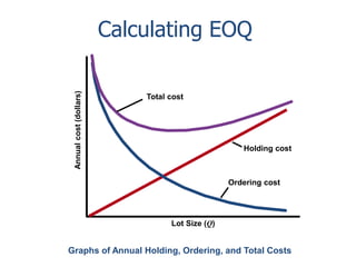 Annual cost (dollars) 
Calculating EOQ 
Lot Size (Q) 
Holding cost 
Ordering cost 
Total cost 
Graphs of Annual Holding, Ordering, and Total Costs 
 