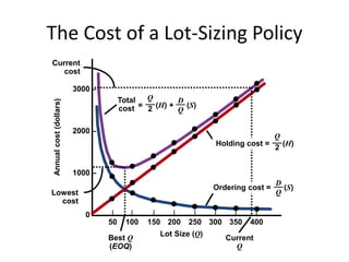 The Cost of a Lot-Sizing Policy 
3000 – 
2000 – 
1000 – 
Total 
cost = (H) + (S) 
Q 
2 
Holding cost = (H) 
0 – | | | | | | | | 
50 100 150 200 250 300 350 400 
Lot Size (Q) 
Annual cost (dollars) 
Current 
Q 
Current 
cost 
Lowest 
cost 
Best Q 
(EOQ) 
Q 
2 
D 
Q 
D 
Q 
Ordering cost = (S) 
 