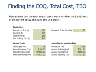 Finding the EOQ, Total Cost, TBO 
Figure shows that the total annual cost is much less than the $3,033 cost 
of the current policy of placing 390-unit orders. 
 