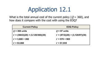 Application 12.1 
What is the total annual cost of the current policy (Q = 360), and 
how does it compare with the cost with using the EOQ? 
Current Policy EOQ Policy 
Q = 360 units Q = 97 units 
C = (360/2)(20) + (3,120/360)(30) 
C = 3,600 + 260 
C = $3,860 
C = (97/2)(20) + (3,120/97)(30) 
C = 970 + 965 
C = $1,935 
 