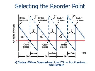 Selecting the Reorder Point 
Time 
On-hand inventory 
Order 
received 
L L 
Order 
received 
TBO TBO 
Order 
received 
TBO 
L 
Order 
placed 
Order 
placed 
Order 
placed 
IP IP IP 
R 
Q Q Q 
OH OH OH 
Order 
received 
Q System When Demand and Lead Time Are Constant 
and Certain 
 