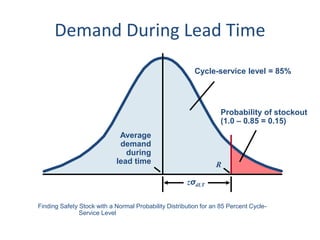 Demand During Lead Time 
Average 
demand 
during 
lead time 
Cycle-service level = 85% 
Probability of stockout 
(1.0 – 0.85 = 0.15) 
zσdLT 
R 
Finding Safety Stock with a Normal Probability Distribution for an 85 Percent Cycle- 
Service Level 
 