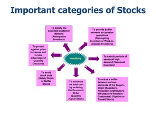 Important categories of Stocks 
Inventory 
To satisfy the 
expected customer 
demand 
(Anticipation 
Inventory) 
To protect 
against price 
increases and 
to take 
advantage of 
Quantity 
Discounts 
To avoid 
stock outs 
(Safety Stock 
or Buffer 
Stock) 
To provide buffer 
between successive 
operations 
(Decoupling 
Inventory or Work-in-process 
Inventory) 
To satisfy periods of 
seasonal high 
demand (Seasonal 
Inventory) 
To minimize 
the total cost 
by ordering 
the Economic 
Order 
Quantity 
(Cycle Stock) 
To act as a buffer 
between various 
elements of the Supply- 
Chain (Suppliers- 
Producers-Distributors- 
Wholesalers-Retailers- 
Customers) (Pipeline or 
Transit Stock) 
 
