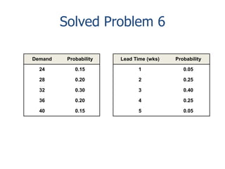 Solved Problem 6 
Demand Probability 
24 0.15 
28 0.20 
32 0.30 
36 0.20 
40 0.15 
Lead Time (wks) Probability 
1 0.05 
2 0.25 
3 0.40 
4 0.25 
5 0.05 
 
