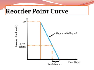Reorder Point Curve 
Q* 
ROP 
(units) 
Inventory level (units) 
Slope = units/day = d 
Time (days) 
Lead time = L 
 