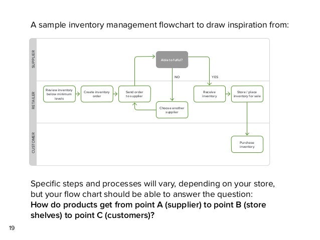Retail Store Process Flow Chart