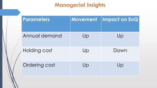 Managerial Insights
Parameters Movement Impact on EoQ
Annual demand Up Up
Holding cost Up Down
Ordering cost Up Up
 