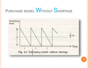PURCHASE MODEL WITHOUT SHORTAGE
19