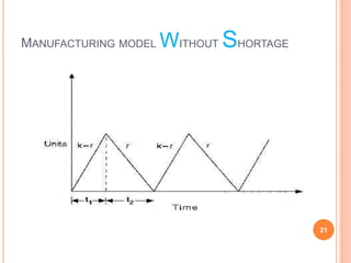MANUFACTURING MODEL WITHOUT SHORTAGE
21