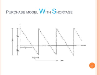 PURCHASE MODEL WITH SHORTAGE
23