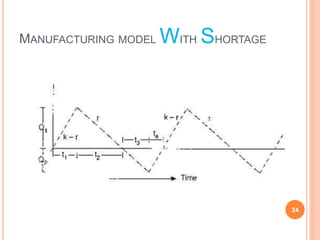 MANUFACTURING MODEL WITH SHORTAGE
24