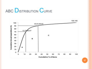 ABC DISTRIBUTION CURVE
27