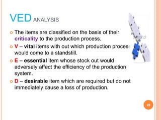 VEDANALYSIS
? The items are classified on the basis of their
criticality to the production process.
? V ¨C vital items with out which production process
would come to a standstill.
? E ¨C essential item whose stock out would
adversely affect the efficiency of the production
system.
? D ¨C desirable item which are required but do not
immediately cause a loss of production.
28