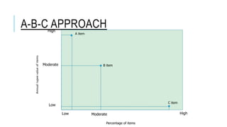A-B-C APPROACH
A item
B item
C item
High
Moderate
Low
Low HighModerate
Annualrupeevalueofitems
Percentage of items
 