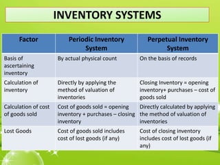 Inventory management | PPTX