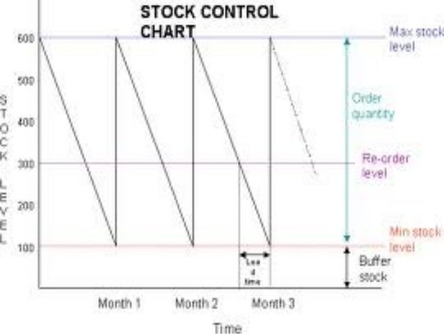Inventory Control Chart