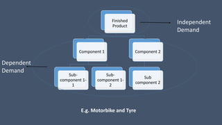 Finished
Product
Component 1
Sub-
component 1-
1
Sub-
component 1-
2
Component 2
Sub
component 2
Independent
Demand
Dependent
Demand
E.g. Motorbike and Tyre
 