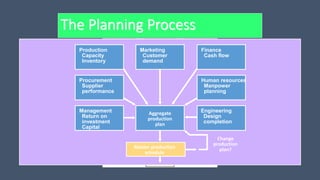 The Planning Process
Change
production
plan?Master production
schedule
Management
Return on
investment
Capital
Engineering
Design
completion
Aggregate
production
plan
Procurement
Supplier
performance
Human resources
Manpower
planning
Production
Capacity
Inventory
Marketing
Customer
demand
Finance
Cash flow
 