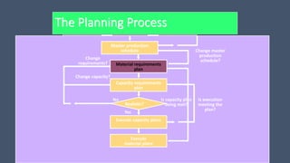The Planning Process
Is capacity plan
being met?
Is execution
meeting the
plan?
Change master
production
schedule?
Change capacity?
Change
requirements?
No
Execute
material plans
Execute capacity plans
Yes
Realistic?
Capacity requirements
plan
Material requirements
plan
Master production
schedule
 