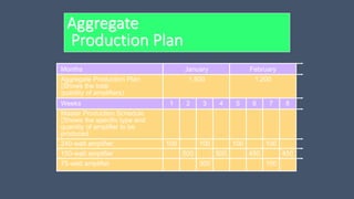 Aggregate
Production Plan
Months January February
Aggregate Production Plan 1,500 1,200
(Shows the total
quantity of amplifiers)
Weeks 1 2 3 4 5 6 7 8
Master Production Schedule
(Shows the specific type and
quantity of amplifier to be
produced
240-watt amplifier 100 100 100 100
150-watt amplifier 500 500 450 450
75-watt amplifier 300 100
 