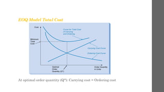 EOQ Model Total Cost
At optimal order quantity (Q*): Carrying cost = Ordering cost
 