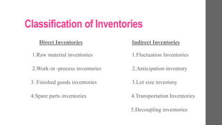 Classification of Inventories
Direct Inventories Indirect Inventories
1.Raw material inventories 1.Fluctuation Inventories
2.Work-in -process inventories 2.Anticipation inventory
3. Finished goods inventories 3.Lot size inventory
4.Spare parts inventories 4.Transportation Inventories
5.Decoupling inventories
 