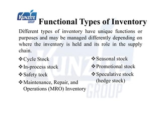 Functional Types of Inventory
Different types of inventory have unique functions or
purposes and may be managed differently depending on
where the inventory is held and its role in the supply
chain.
Cycle Stock
In-process stock
Safety tock
Maintenance, Repair, and
Operations (MRO) Inventory
Seasonal stock
Promotional stock
Speculative stock
(hedge stock)
 