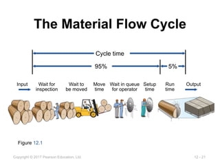 12 - 21
Copyright © 2017 Pearson Education, Ltd.
The Material Flow Cycle
Figure 12.1
Input Wait for Wait to Move Wait in queue Setup Run Output
inspection be moved time for operator time time
Cycle time
95% 5%
 