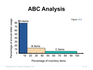 12 - 24
Copyright © 2017 Pearson Education, Ltd.
ABC Analysis
A Items
B Items
| | | | | | | | | |
10 20 30 40 50 60 70 80 90 100
Percentage
of
annual
dollar
usage
80 –
70 –
60 –
50 –
40 –
30 –
20 –
10 –
0 –
Percentage of inventory items
Figure 12.2
C Items
 