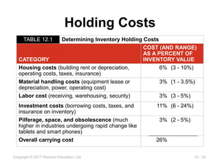 12 - 34
Copyright © 2017 Pearson Education, Ltd.
Holding Costs
TABLE 12.1 Determining Inventory Holding Costs
CATEGORY
COST (AND RANGE)
AS A PERCENT OF
INVENTORY VALUE
Housing costs (building rent or depreciation,
operating costs, taxes, insurance)
6% (3 - 10%)
Material handling costs (equipment lease or
depreciation, power, operating cost)
3% (1 - 3.5%)
Labor cost (receiving, warehousing, security) 3% (3 - 5%)
Investment costs (borrowing costs, taxes, and
insurance on inventory)
11% (6 - 24%)
Pilferage, space, and obsolescence (much
higher in industries undergoing rapid change like
tablets and smart phones)
3% (2 - 5%)
Overall carrying cost 26%
 