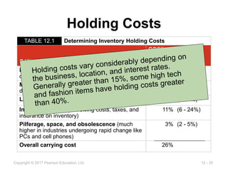 12 - 35
Copyright © 2017 Pearson Education, Ltd.
Holding Costs
TABLE 12.1 Determining Inventory Holding Costs
CATEGORY
COST (AND RANGE)
AS A PERCENT OF
INVENTORY VALUE
Housing costs (building rent or depreciation,
operating costs, taxes, insurance)
6% (3 - 10%)
Material handling costs (equipment lease or
depreciation, power, operating cost)
3% (1 - 3.5%)
Labor cost (receiving, warehousing, security) 3% (3 - 5%)
Investment costs (borrowing costs, taxes, and
insurance on inventory)
11% (6 - 24%)
Pilferage, space, and obsolescence (much
higher in industries undergoing rapid change like
PCs and cell phones)
3% (2 - 5%)
Overall carrying cost 26%
 