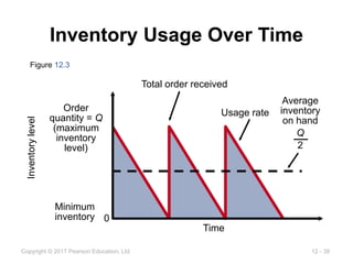 12 - 38
Copyright © 2017 Pearson Education, Ltd.
Inventory Usage Over Time
Figure 12.3
Order
quantity = Q
(maximum
inventory
level)
Usage rate
Average
inventory
on hand
Q
2
Minimum
inventory
Inventory
level
Time
0
Total order received
 