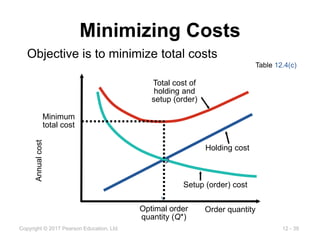 12 - 39
Copyright © 2017 Pearson Education, Ltd.
Minimizing Costs
Objective is to minimize total costs
Table 12.4(c)
Annual
cost
Order quantity
Total cost of
holding and
setup (order)
Holding cost
Setup (order) cost
Minimum
total cost
Optimal order
quantity (Q*)
 