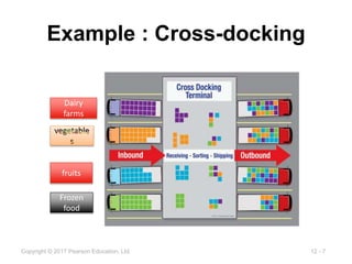 12 - 7
Copyright © 2017 Pearson Education, Ltd.
Example : Cross-docking
Dairy
farms
fruits
Frozen
food
 