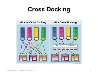 12 - 8
Copyright © 2017 Pearson Education, Ltd.
Cross Docking
 