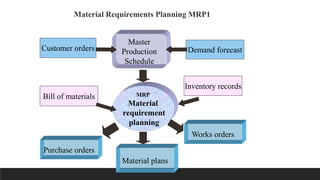 Material Requirements Planning MRP1
Master
Production
Schedule
MRP
Material
requirement
planning
Material plans
Customer orders
Bill of materials
Purchase orders
Demand forecast
Inventory records
Works orders
 