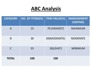 ABC Analysis
CATEGORY NO. OF ITEMS(%) ITEM VALUE(%) MANAGEMENT
CONTROL
A 15 70 (HIGHEST) MAXIMUM
B 30 20(MODERATE) MODERATE
C 55 10(LEAST) MINIMUM
TOTAL 100 100
 