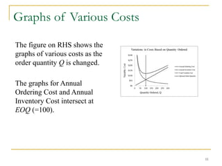 Graphs of Various Costs
The figure on RHS shows the
graphs of various costs as the
order quantity Q is changed.
The graphs for Annual
Ordering Cost and Annual
Inventory Cost intersect at
EOQ (=100).
11
 