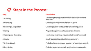 📋 Steps in the Process:
Step Description
1️Planning Estimating the required inventory based on demand
forecasts
2️
Purchasing Ordering the required materials or goods
3️
Receiving & Inspection Checking quality and quantity of incoming goods
4️
Storing Proper storage in warehouses or stockrooms
5️
Tracking and Recording Monitoring inventory movements (inward/outward)
6️Issuing Sending goods to production or customers
7️
Review & Audit Periodic checks to ensure accuracy of inventory records
8️Reordering Ordering again when stock reaches the reorder point
 
