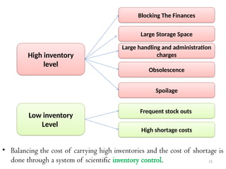 Inventory Management................pptx