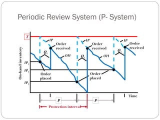 Protect Interval In Router The Inventory Management - Lecture 7.pptx