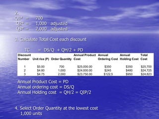 2.
Q1* = 700
Q2* = 1,000 adjusted
Q3* = 2,000 adjusted
3. Calculate Total Cost each discount
TC = DS/Q + QH/2 + PD
Annual Product Cost = PD
Annual ordering cost = DS/Q
Annual Holding cost = QH/2 = QIP/2
4. Select Order Quantity at the lowest cost
1,000 units
Discount
Number Unit rice (P) Order Quantity
Annual Product
Cost
Annual
Ordering Cost
Annual
Holding Cost
Total
Cost
1 $5.00 700 $25,000.00 $350 $350 $25,700
2 $4.80 1,000 $24,000.00 $245 $480 $24,725
3 $4.75 2,000 $23,750.00 $122,5 $950 $24,823
 