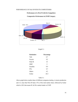 16
PERFORMANCE OF M & M WITH ITS COMPETITIORS
Performance of a M & M with Its Competitors
Comparative Performance in 25 HP Category
Graph 5.1
Table 5.1
Above graph shows market share of different companies dealing in tractor production
and it is clear that M & M takes 33% of the total market share, followed by Eicher
which is 26% that means M & M is market leader in 25 HP.
Particulars Percentage
Tafe 6.7
Escorts 9.2
M & M 33
HMT 2
Sonalika 8.9
PTL 9.7
Others 4.2
Eicher 26.3
Eicher , 26.3
Tafe, 6.7
Escorts , 9.2
Others , 4.2
PTL, 9.7
Sonalika , 8.9 HMT, 2
M & M , 33
 