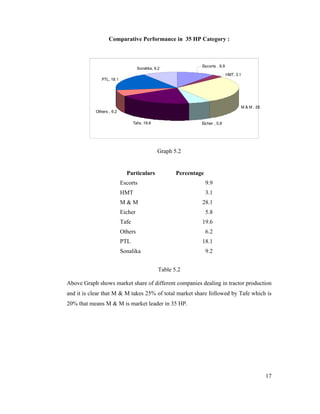 17
Comparative Performance in 35 HP Category :
Graph 5.2
Particulars Percentage
Escorts 9.9
HMT 3.1
M & M 28.1
Eicher 5.8
Tafe 19.6
Others 6.2
PTL 18.1
Sonalika 9.2
Table 5.2
Above Graph shows market share of different companies dealing in tractor production
and it is clear that M & M takes 25% of total market share followed by Tafe which is
20% that means M & M is market leader in 35 HP.
M & M , 28.1
Eicher , 5.8Tafe, 19.6
Others , 6.2
PTL, 18.1
HMT, 3.1
Escorts , 9.9
Sonalika, 9.2
 