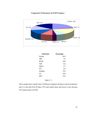 18
Comparative Performance in 45 HP Category :
Particulars Percentage
Escorts 20.2
HMT 1.5
M & M 18.8
Tafe 6.5
Others 3.1
PTL 9.2
Sonalika 13.4
JD 12.8
NHT 14.5
Table 5. 3
Above graph shows market share of different companies dealing in tractor production
and it is clear that M & M takes 19% total market share and Escort is also showing
19% market share in 45 HP.
NHT, 14.5
M & M , 18.8
Tafe, 6.5Others , 3.1PTL, 9.2
Sonalika, 13.4
HMT, 1.5
Escorts , 20.2
JD, 12.8
 